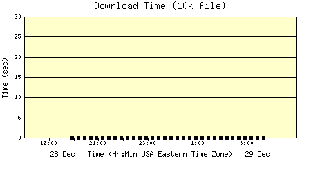 Download Time Plot