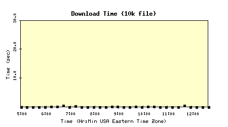 Download Time Plot